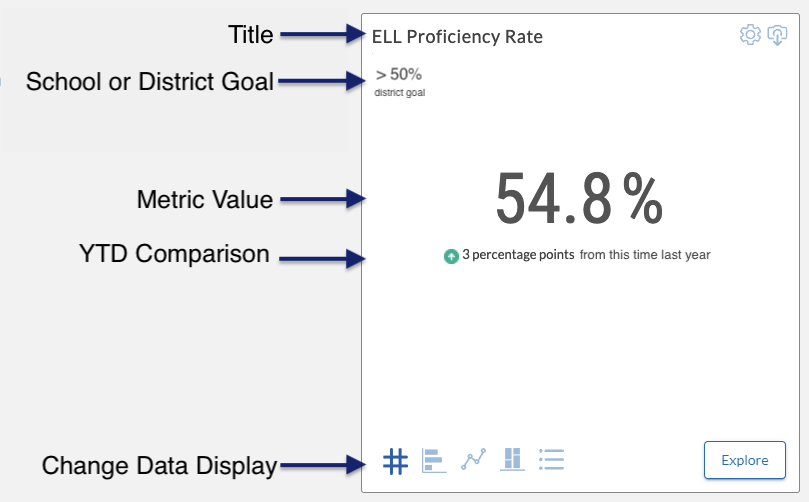 sample tile with title, school or district goal, metric, year-to-date comparison, and change display icons